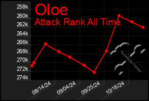 Total Graph of Oloe