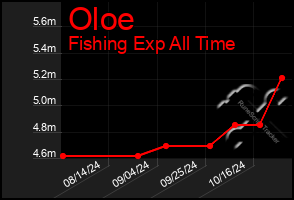 Total Graph of Oloe