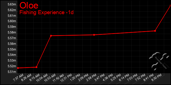 Last 24 Hours Graph of Oloe