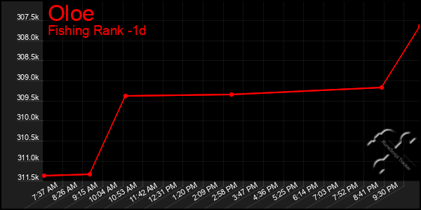 Last 24 Hours Graph of Oloe