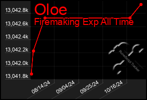 Total Graph of Oloe