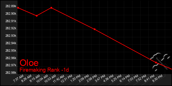 Last 24 Hours Graph of Oloe