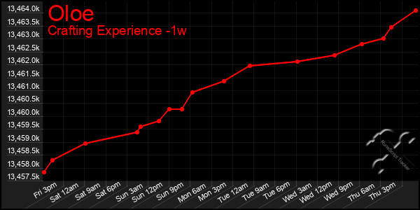 Last 7 Days Graph of Oloe