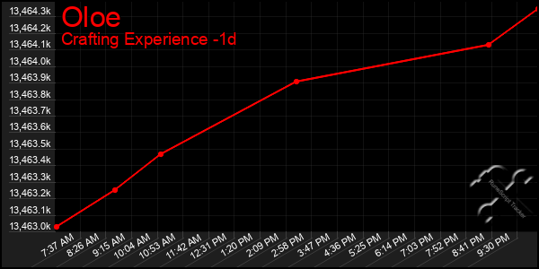 Last 24 Hours Graph of Oloe