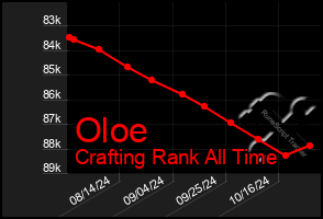 Total Graph of Oloe