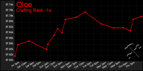 Last 7 Days Graph of Oloe