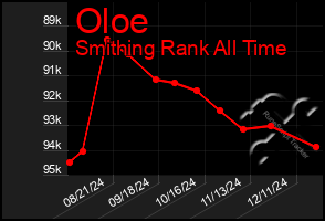 Total Graph of Oloe