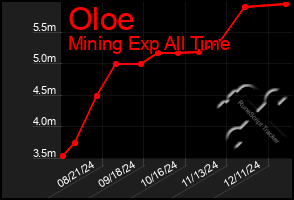 Total Graph of Oloe