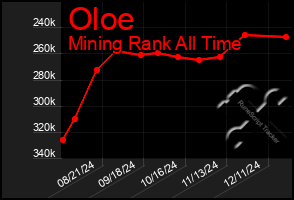 Total Graph of Oloe