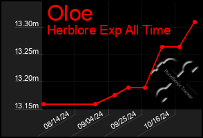 Total Graph of Oloe