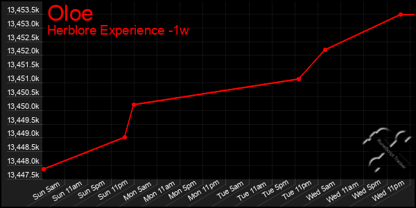 Last 7 Days Graph of Oloe