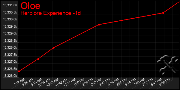 Last 24 Hours Graph of Oloe