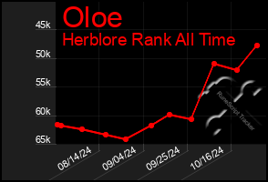 Total Graph of Oloe