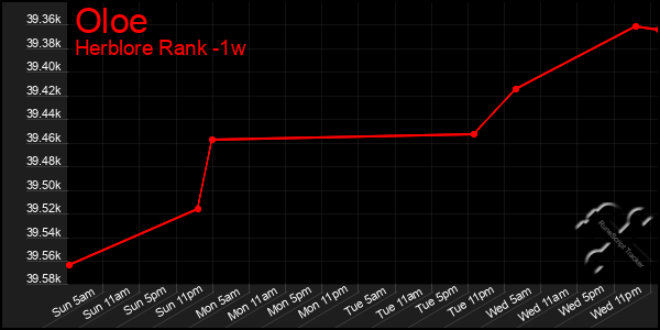 Last 7 Days Graph of Oloe