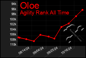 Total Graph of Oloe