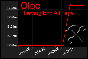 Total Graph of Oloe