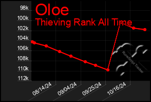 Total Graph of Oloe