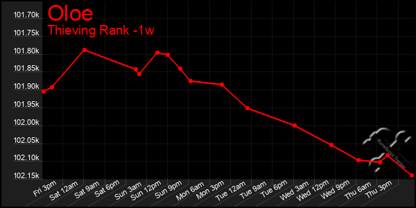 Last 7 Days Graph of Oloe