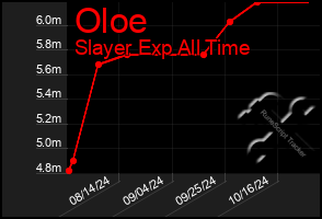 Total Graph of Oloe