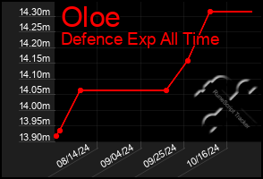 Total Graph of Oloe