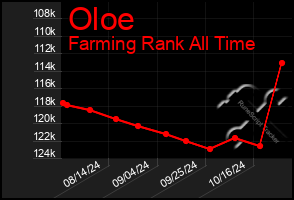 Total Graph of Oloe