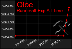 Total Graph of Oloe