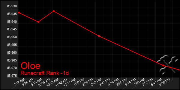 Last 24 Hours Graph of Oloe