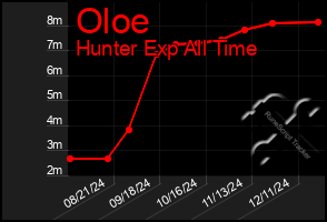 Total Graph of Oloe