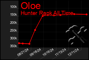 Total Graph of Oloe