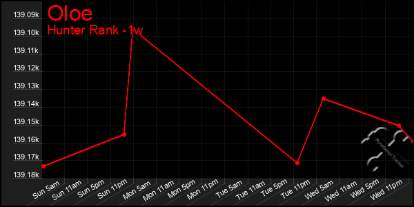 Last 7 Days Graph of Oloe