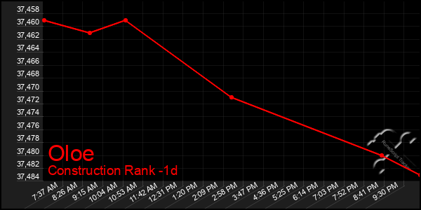 Last 24 Hours Graph of Oloe