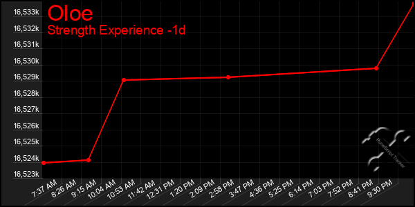 Last 24 Hours Graph of Oloe