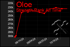 Total Graph of Oloe