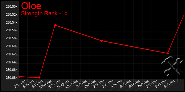 Last 24 Hours Graph of Oloe