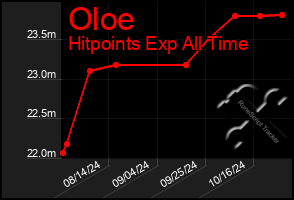 Total Graph of Oloe