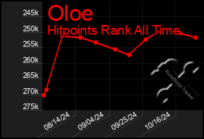 Total Graph of Oloe