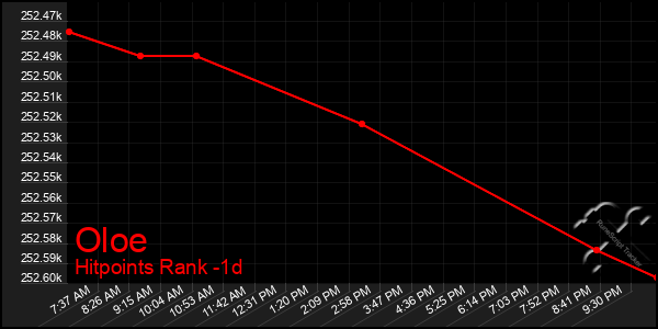 Last 24 Hours Graph of Oloe