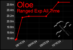 Total Graph of Oloe