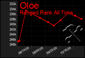 Total Graph of Oloe