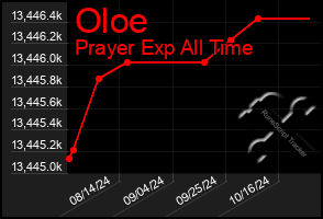 Total Graph of Oloe