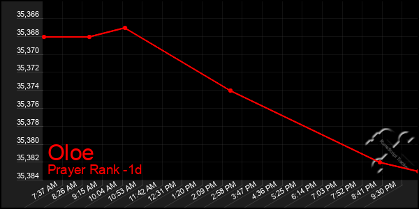 Last 24 Hours Graph of Oloe