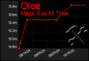 Total Graph of Oloe