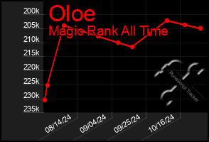 Total Graph of Oloe