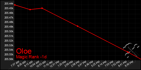 Last 24 Hours Graph of Oloe