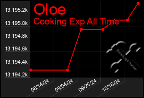 Total Graph of Oloe