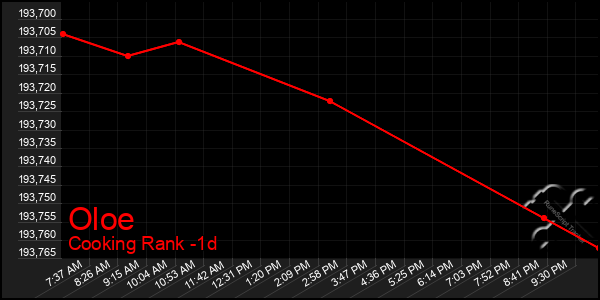 Last 24 Hours Graph of Oloe