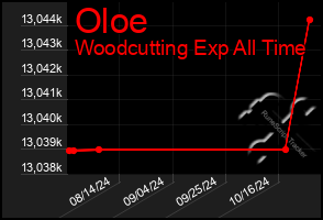 Total Graph of Oloe