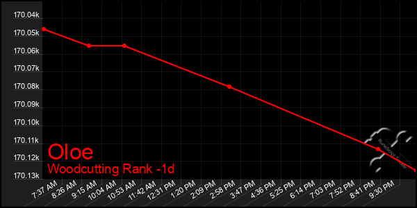 Last 24 Hours Graph of Oloe