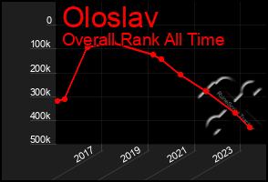 Total Graph of Oloslav
