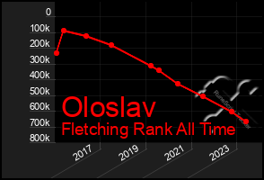 Total Graph of Oloslav